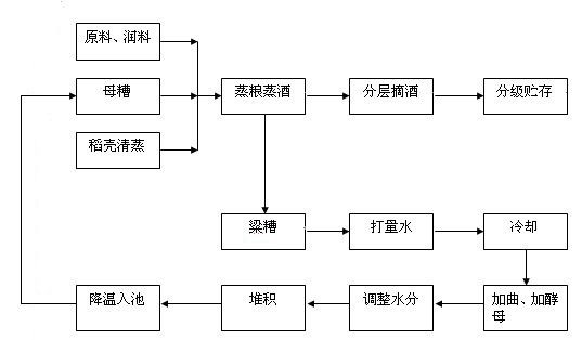 白酒釀造流程